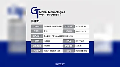 [IPO] Semiconductor stock Global Technology sees 57-to-1 general subscription ratio... Entering the…