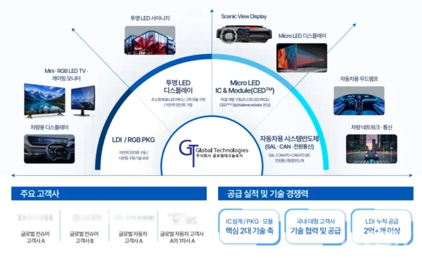 출처 = 글로벌테크놀로지 IR Book