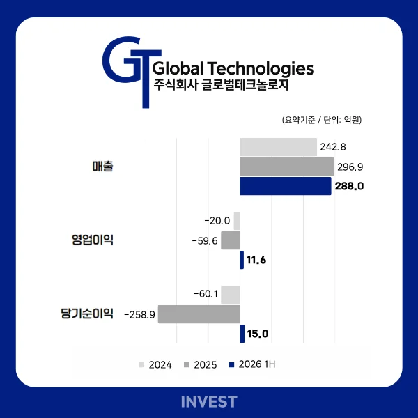 인포그래픽 = 곽혜인 기자 (자료출처: DART)