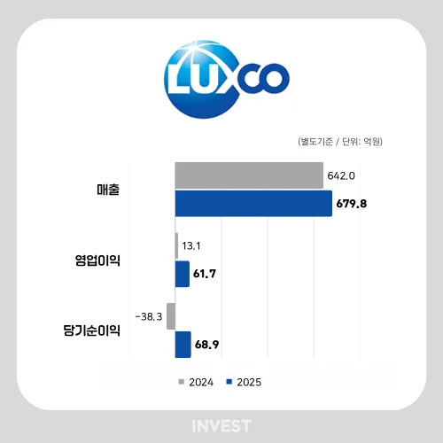 인포그래픽 = 곽혜인 기자 (자료출처: DART)