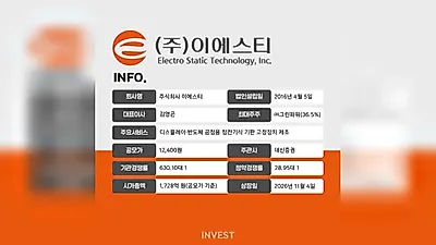 Ieseuti chốt giá chào bán ở mức cao nhất nhưng tỷ lệ đăng ký thấp