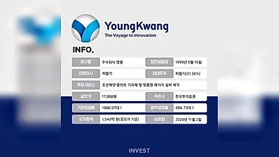 Yeonggwang đạt tỷ lệ đăng ký IPO 685:1 nhờ kỳ vọng ngành đóng tàu