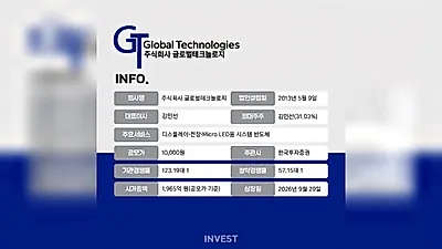 [IPO] Cổ phiếu bán dẫn Global Technology, đăng ký mua phổ thông đạt tỷ lệ 57:1... Gia nhập thị…