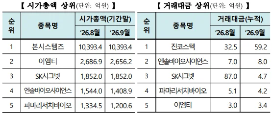 2026年9月のKONEX時価総額および取引代金上位 (出典 = 韓国取引所)
