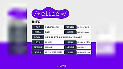 [IPO] 証拠金10兆ウォン・倍率408対1... Elice Group、時価総額1兆ウォンの評価を維持できるか